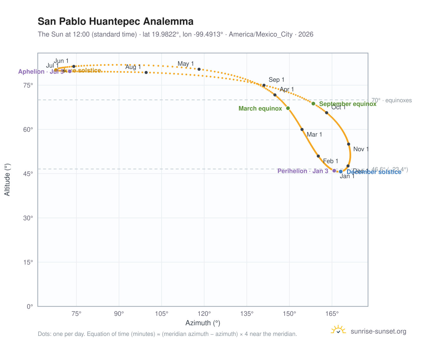 San Pablo Huantepec analemma chart: the Sun at 12:00 (standard time) through the year