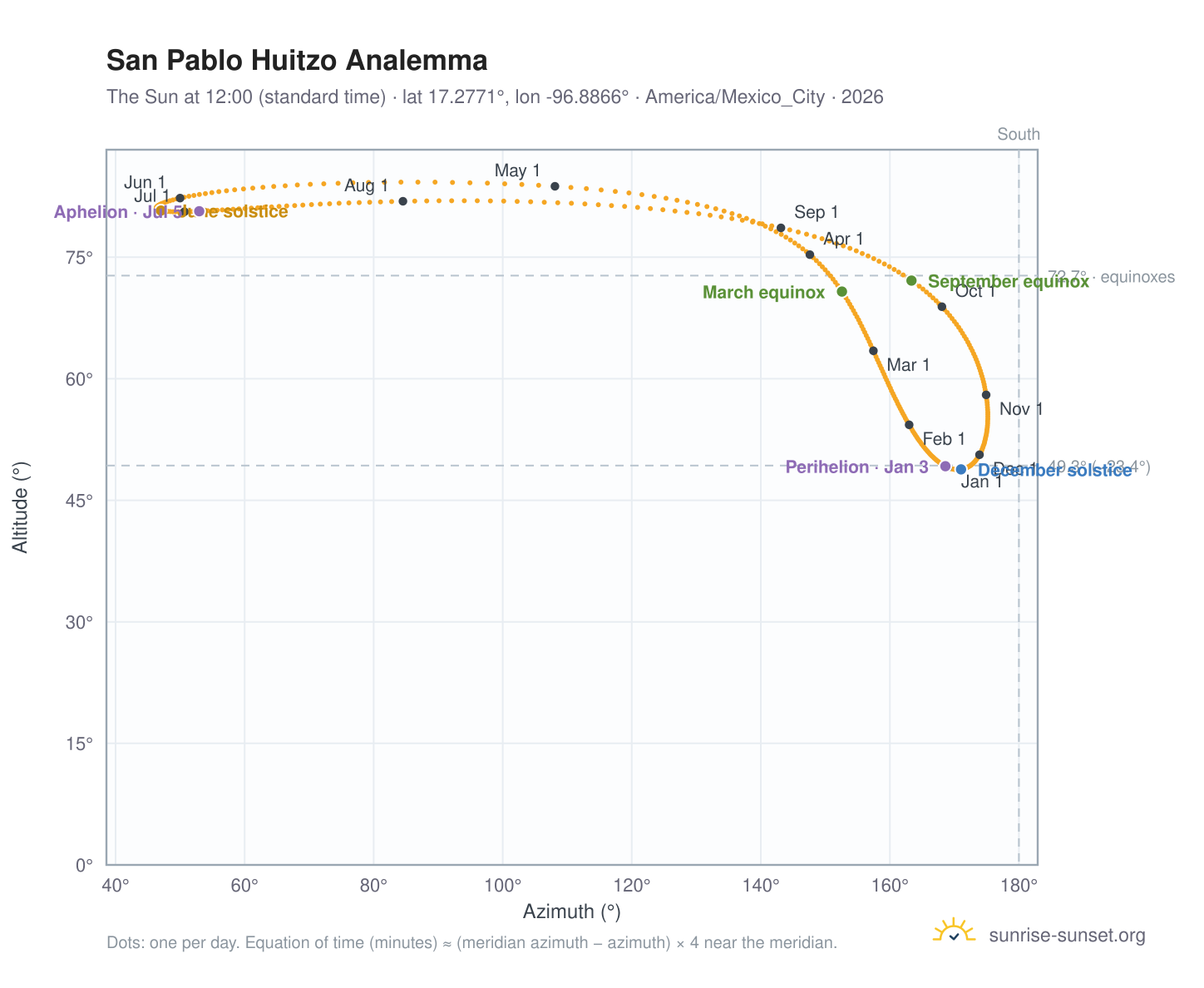 San Pablo Huitzo analemma chart: the Sun at 12:00 (standard time) through the year