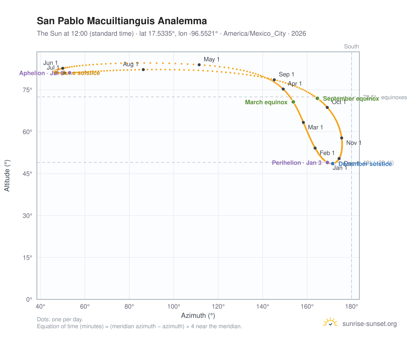 San Pablo Macuiltianguis analemma chart: the Sun at 12:00 (standard time) through the year