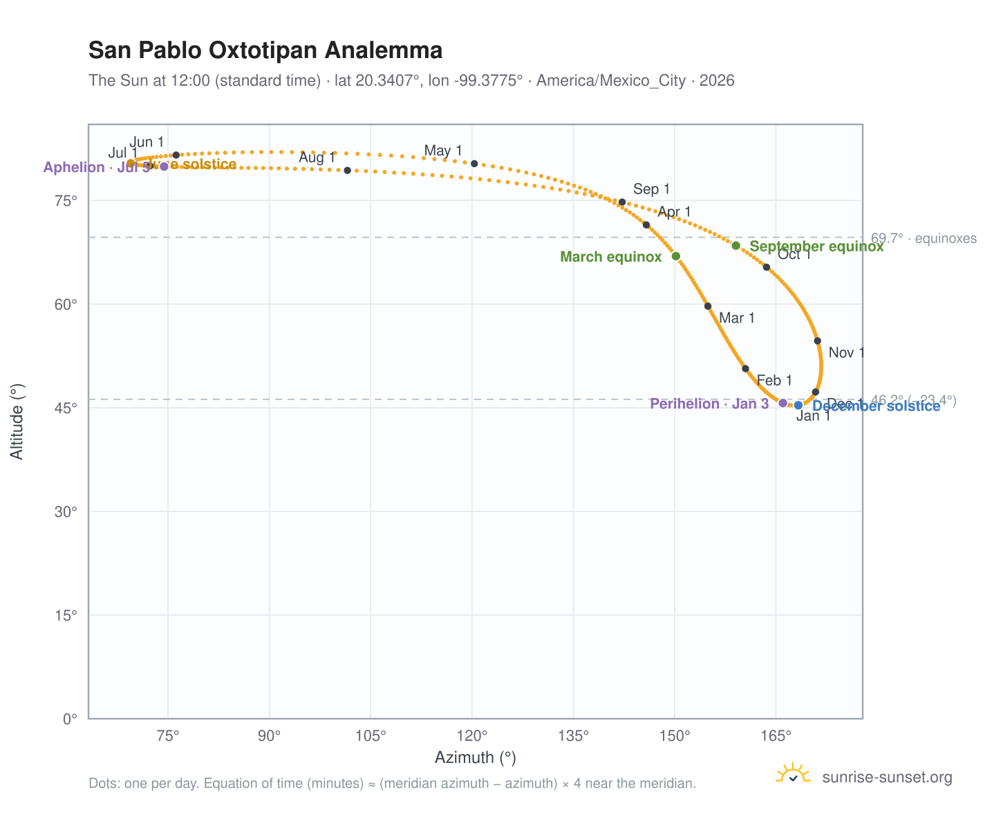 San Pablo Oxtotipan analemma chart: the Sun at 12:00 (standard time) through the year