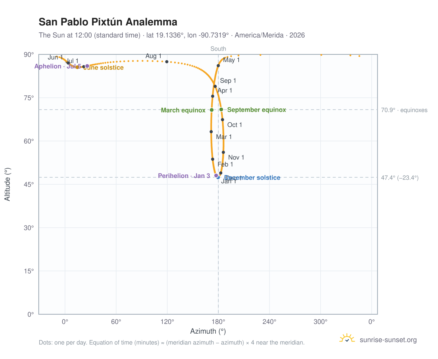 San Pablo Pixtún analemma chart: the Sun at 12:00 (standard time) through the year