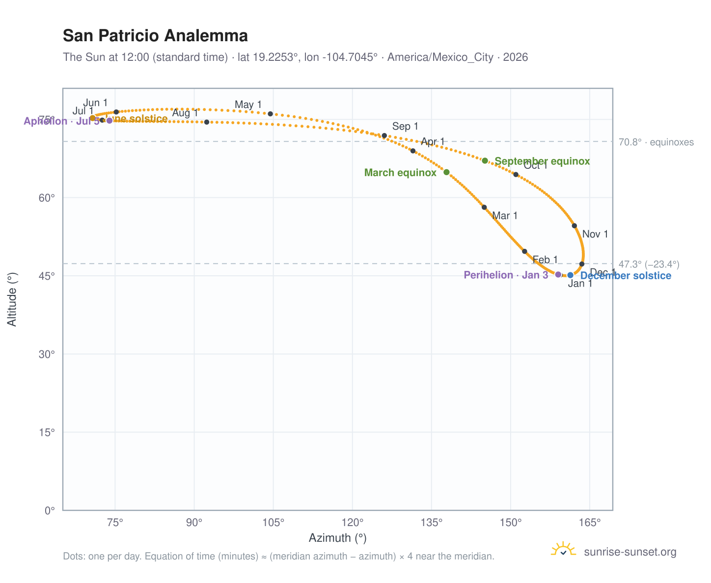 San Patricio analemma chart: the Sun at 12:00 (standard time) through the year