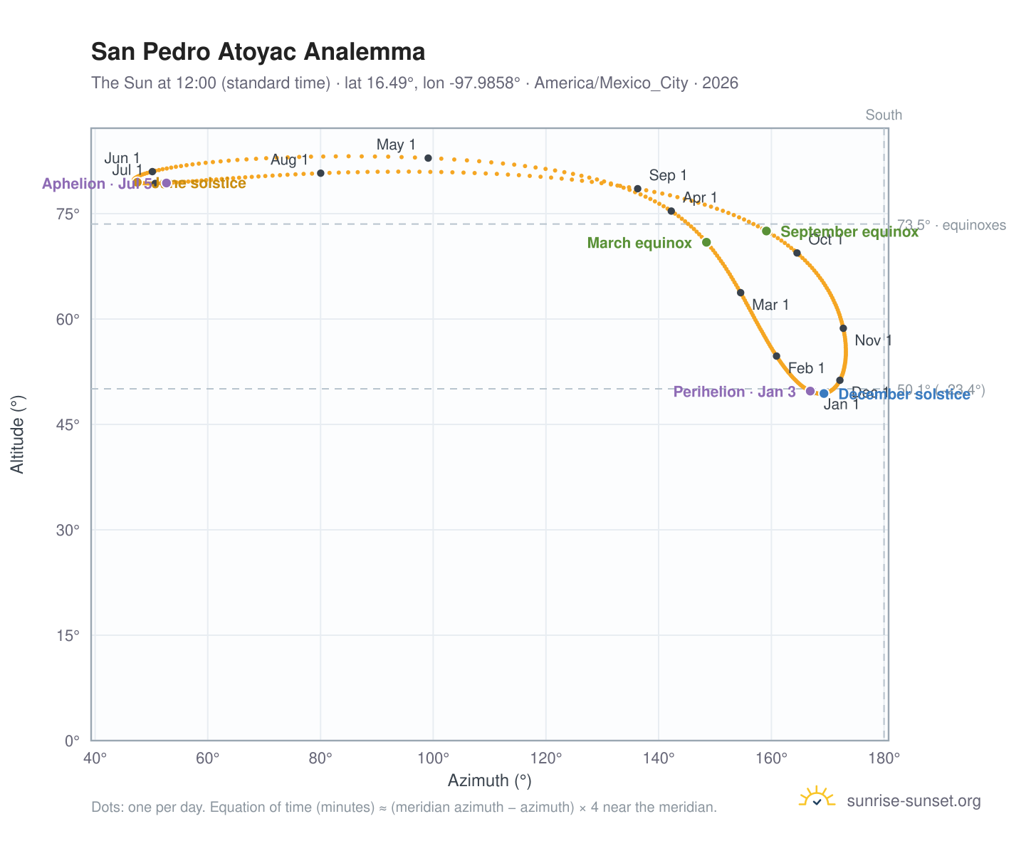 San Pedro Atoyac analemma chart: the Sun at 12:00 (standard time) through the year