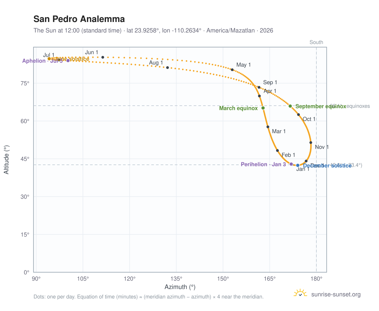 San Pedro analemma chart: the Sun at 12:00 (standard time) through the year