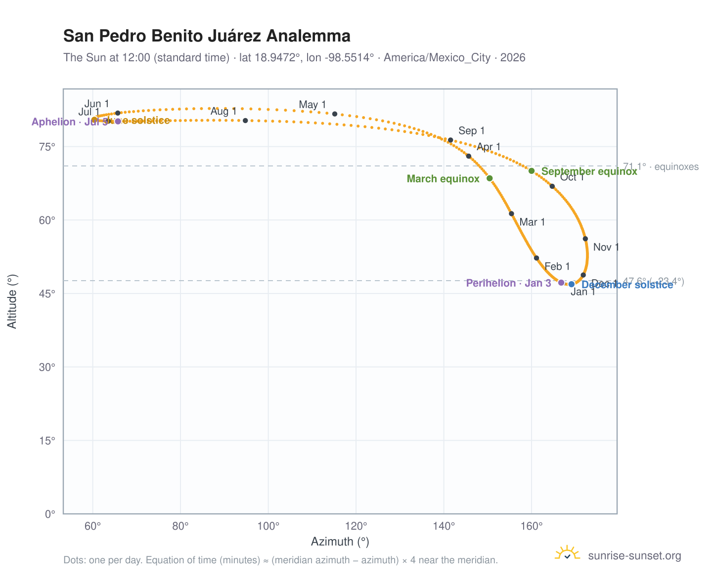 San Pedro Benito Juárez analemma chart: the Sun at 12:00 (standard time) through the year