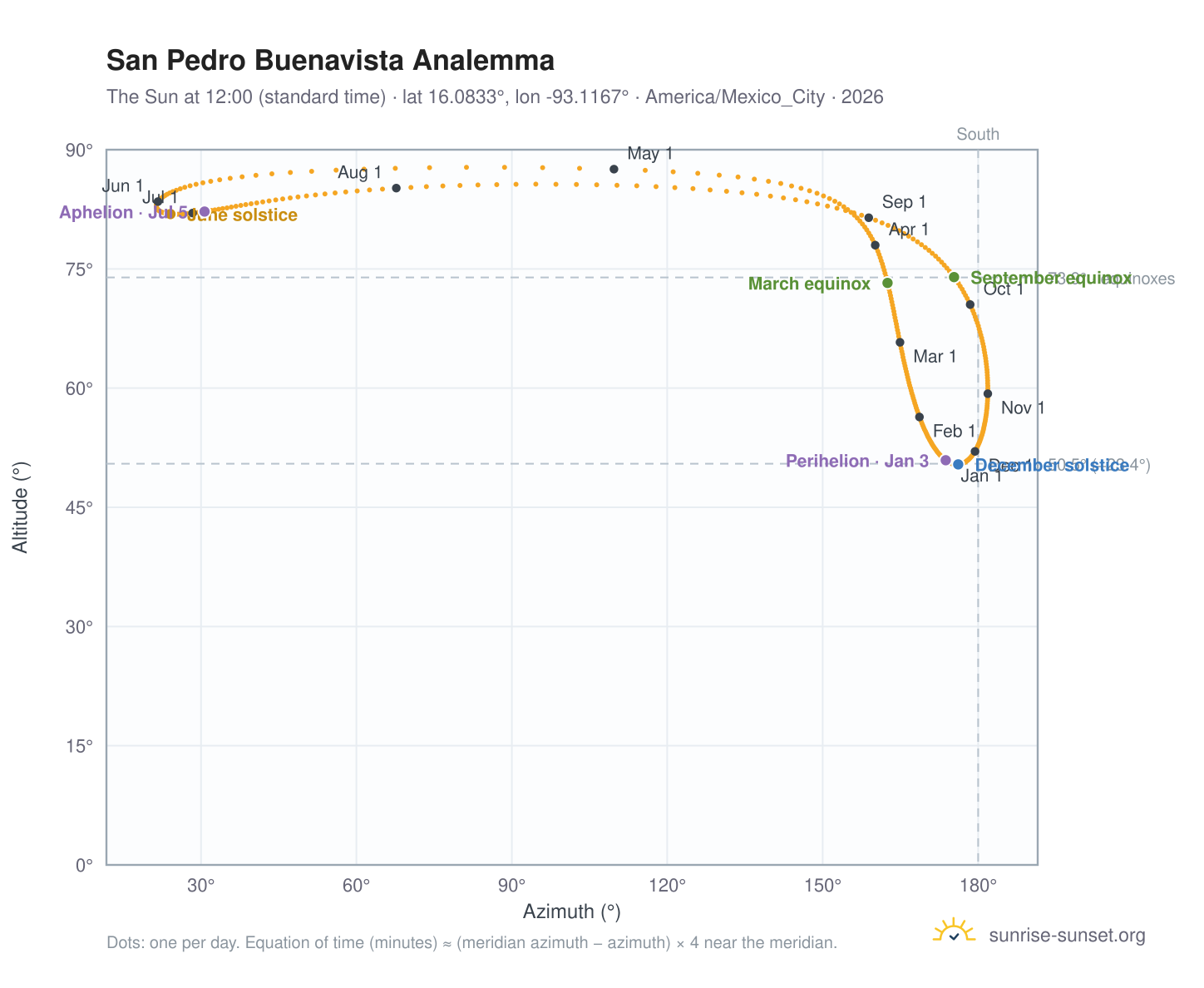 San Pedro Buenavista analemma chart: the Sun at 12:00 (standard time) through the year