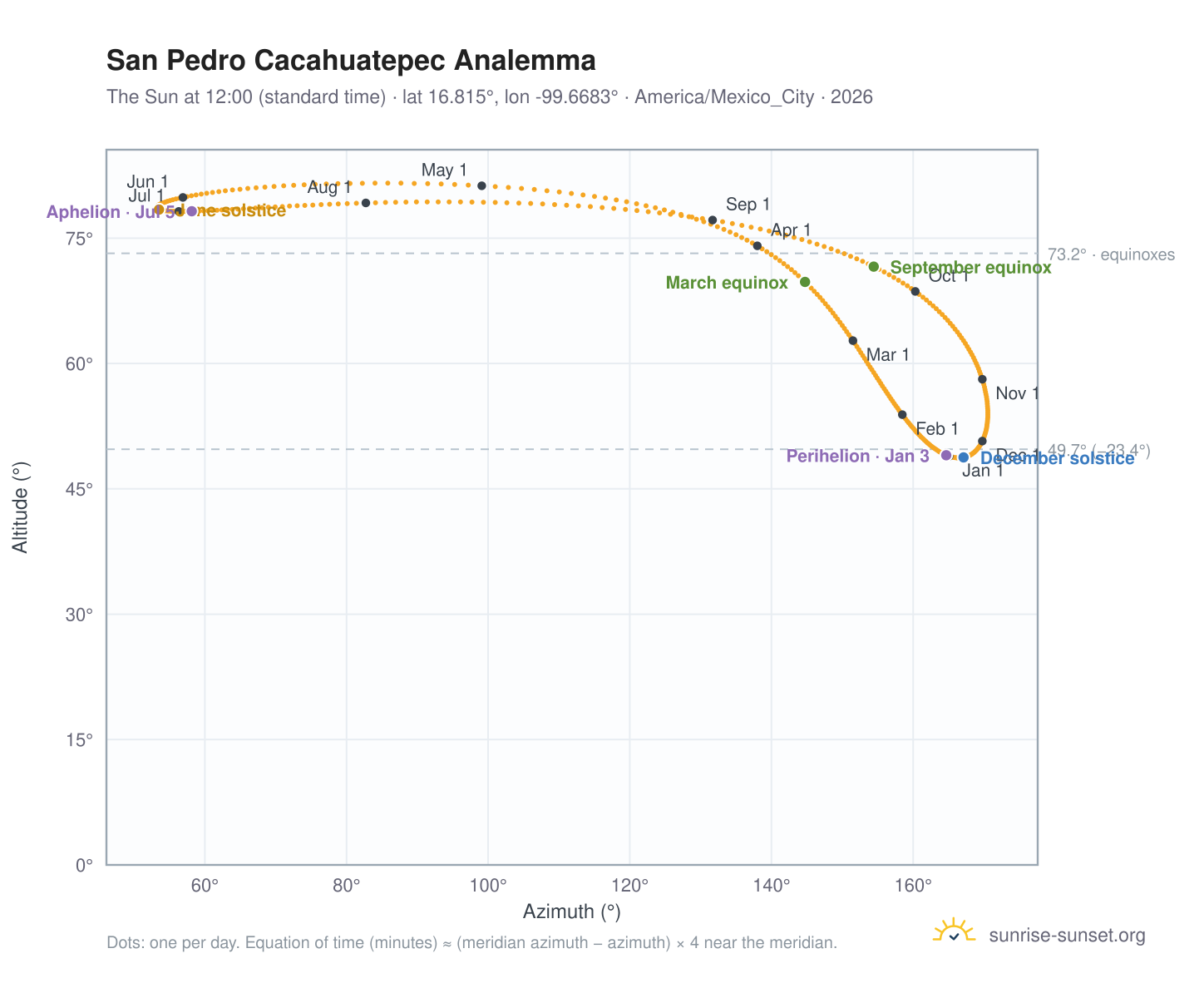 San Pedro Cacahuatepec analemma chart: the Sun at 12:00 (standard time) through the year