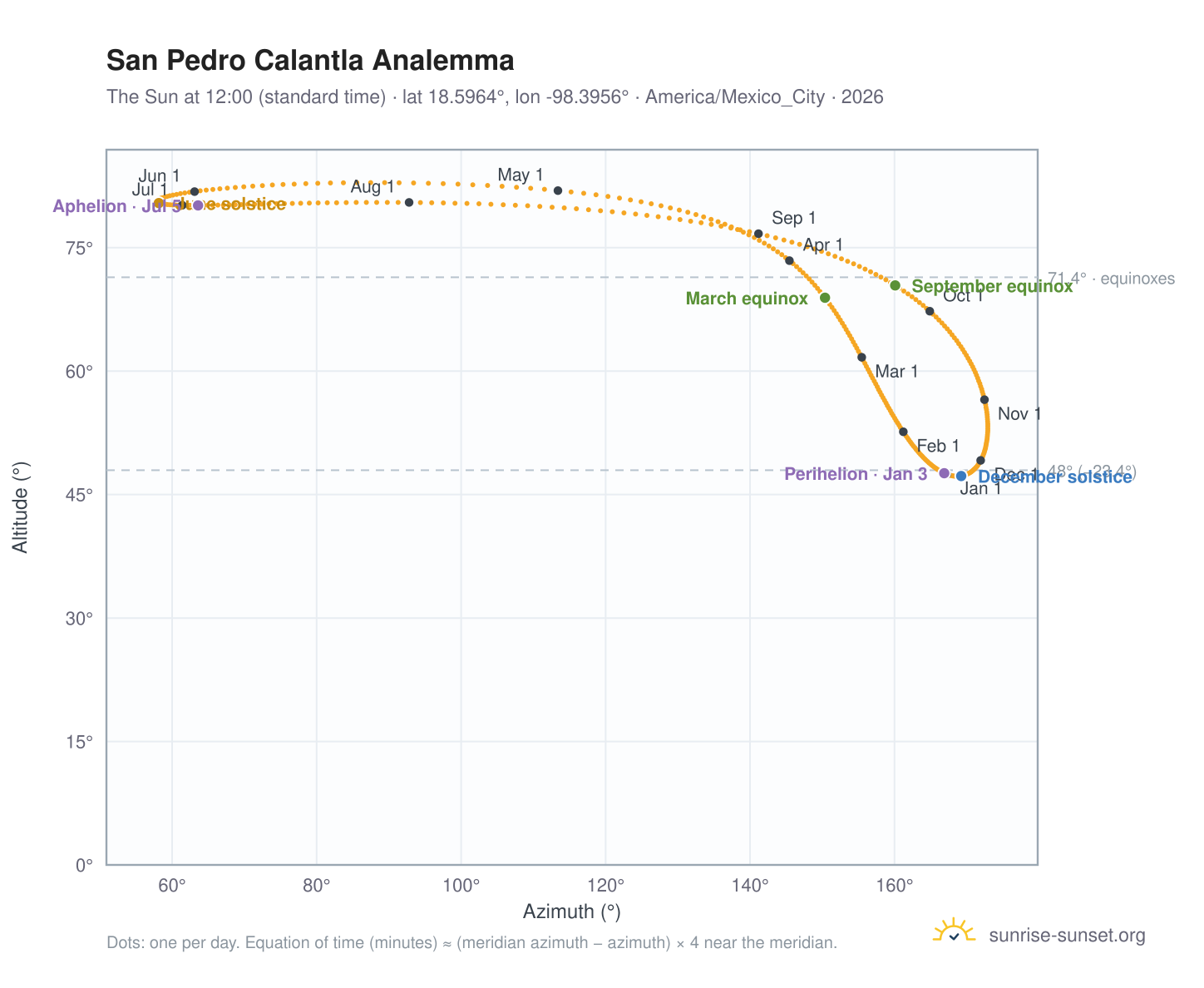 San Pedro Calantla analemma chart: the Sun at 12:00 (standard time) through the year