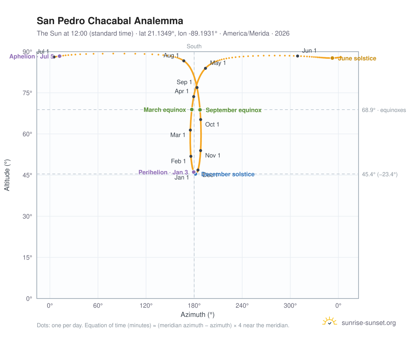 San Pedro Chacabal analemma chart: the Sun at 12:00 (standard time) through the year