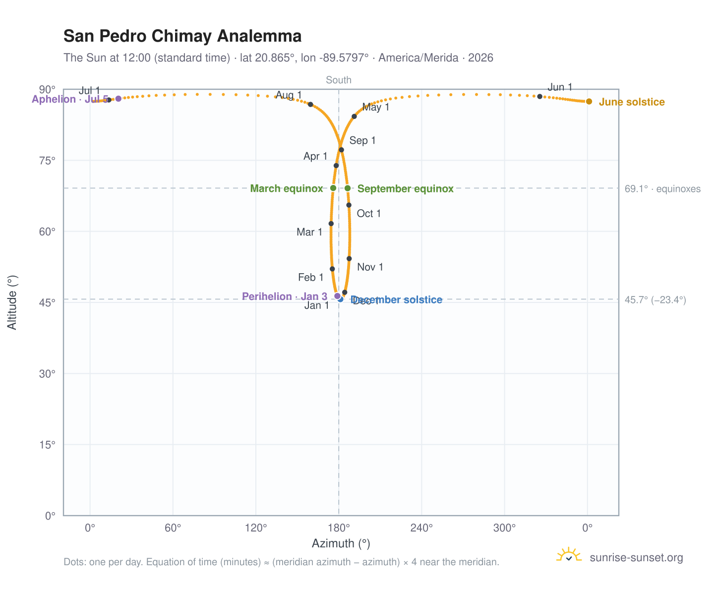 San Pedro Chimay analemma chart: the Sun at 12:00 (standard time) through the year