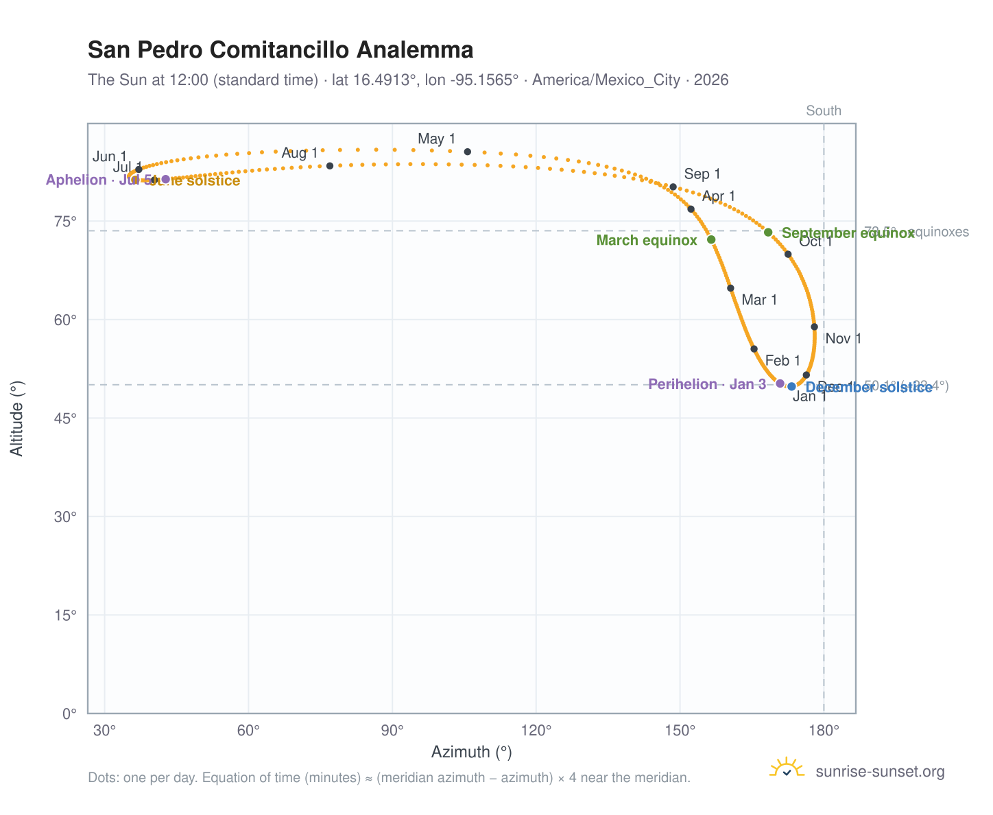 San Pedro Comitancillo analemma chart: the Sun at 12:00 (standard time) through the year