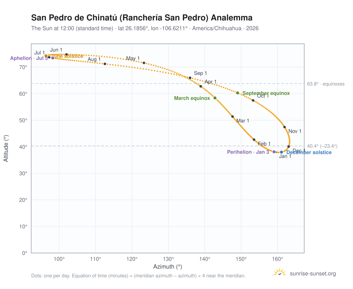 San Pedro de Chinatú (Ranchería San Pedro) analemma chart: the Sun at 12:00 (standard time) through the year