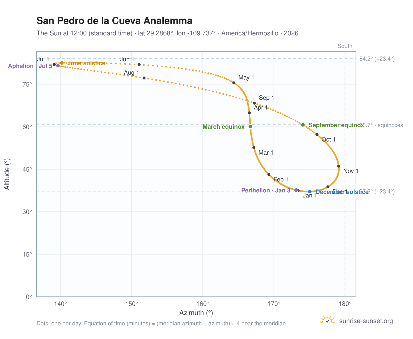 San Pedro de la Cueva analemma chart: the Sun at 12:00 (standard time) through the year