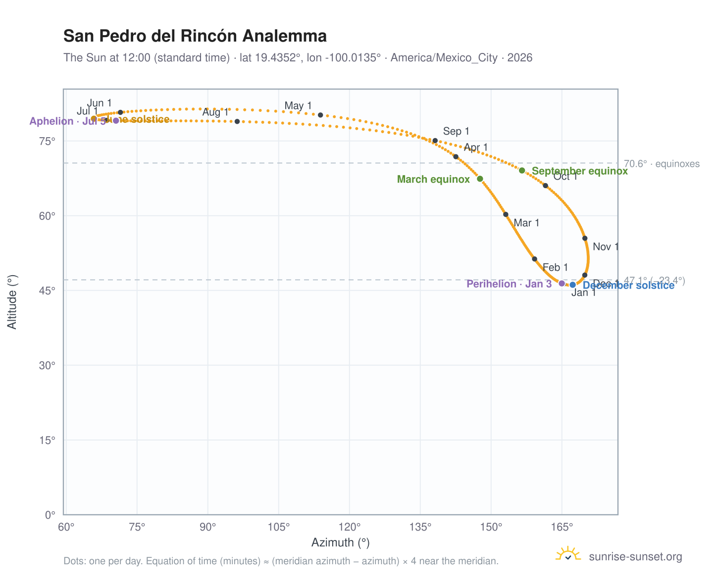San Pedro del Rincón analemma chart: the Sun at 12:00 (standard time) through the year