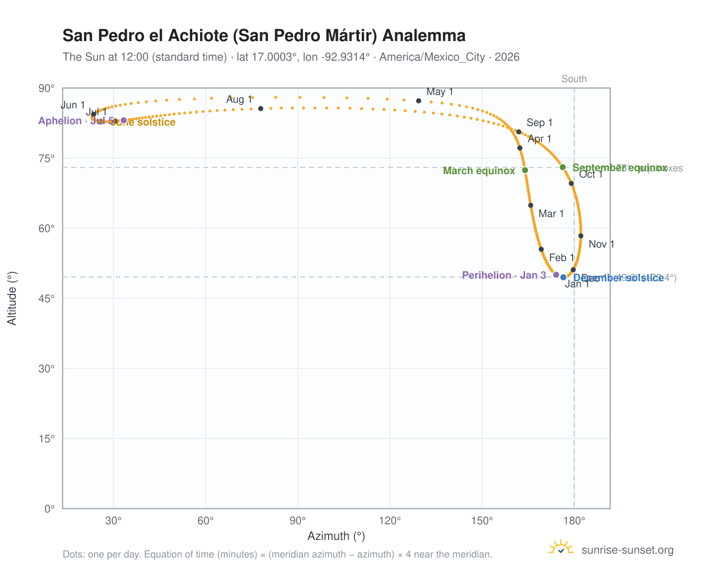 San Pedro el Achiote (San Pedro Mártir) analemma chart: the Sun at 12:00 (standard time) through the year