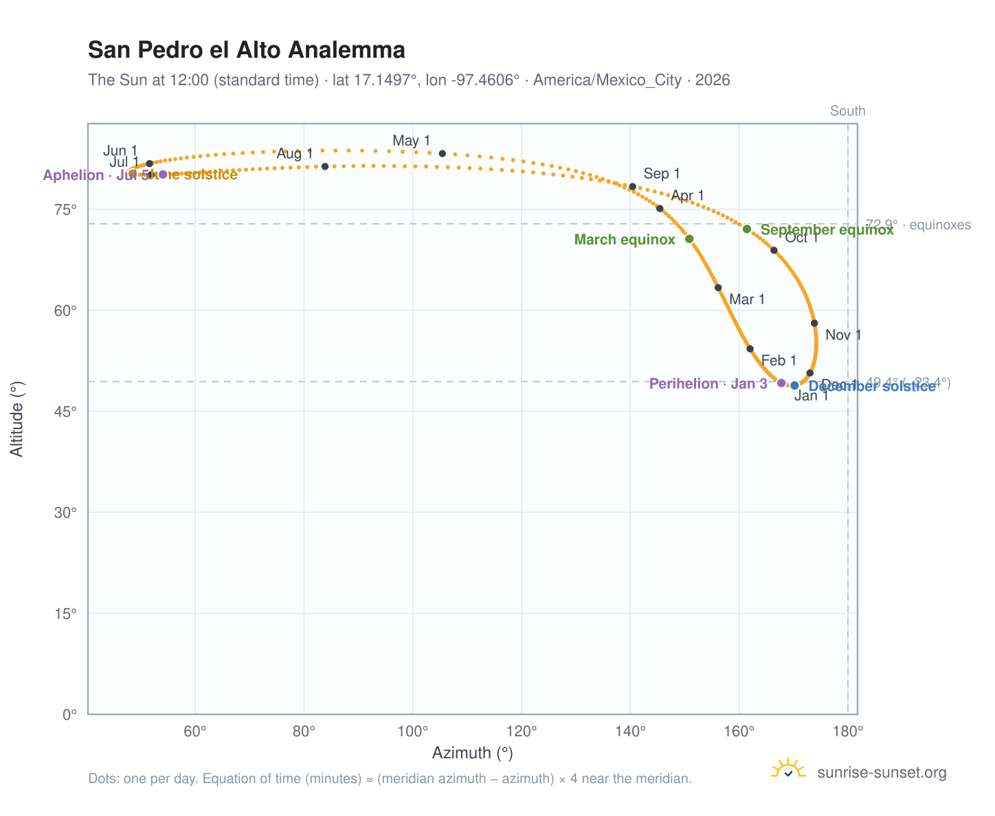 San Pedro el Alto analemma chart: the Sun at 12:00 (standard time) through the year