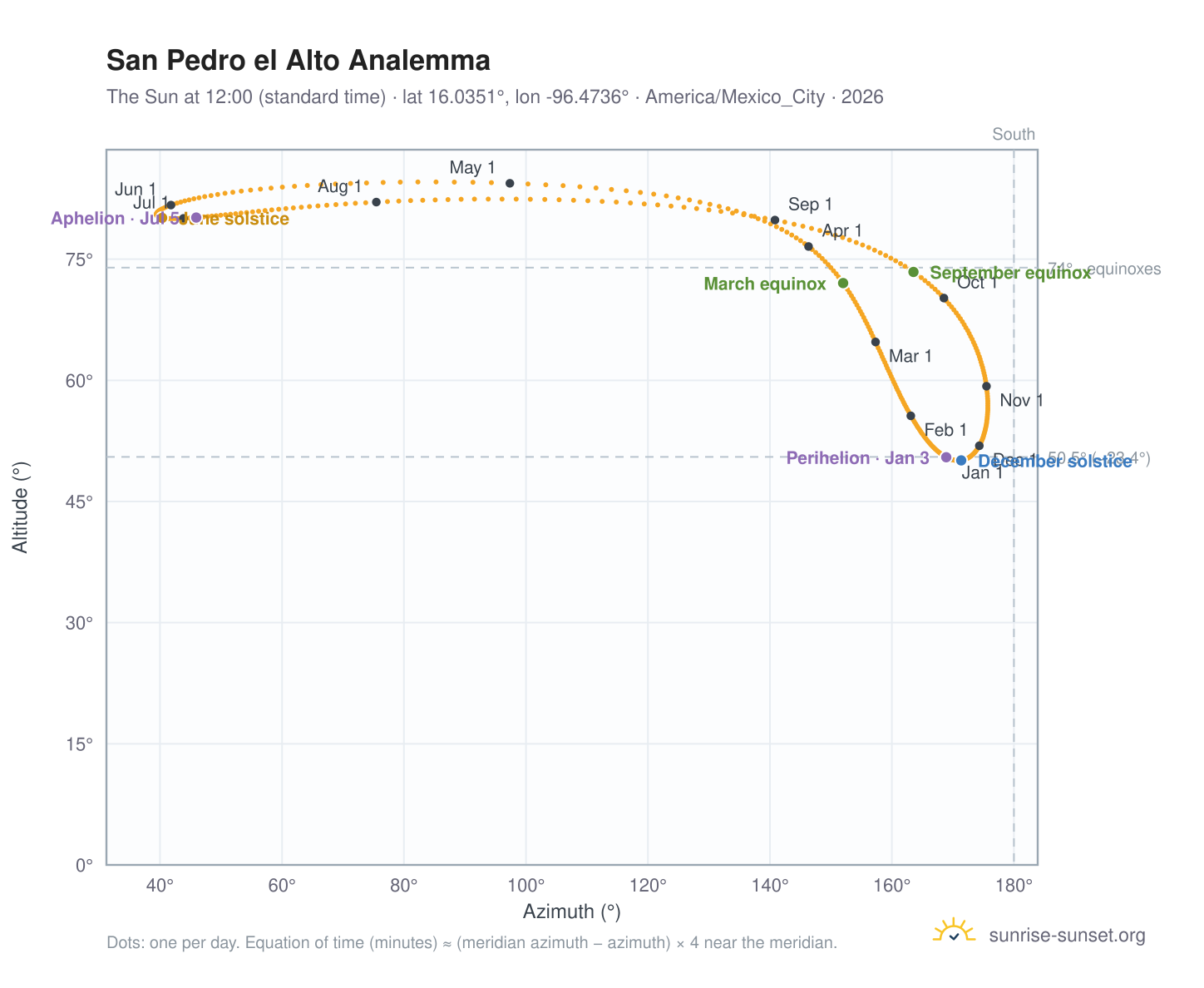 San Pedro el Alto analemma chart: the Sun at 12:00 (standard time) through the year