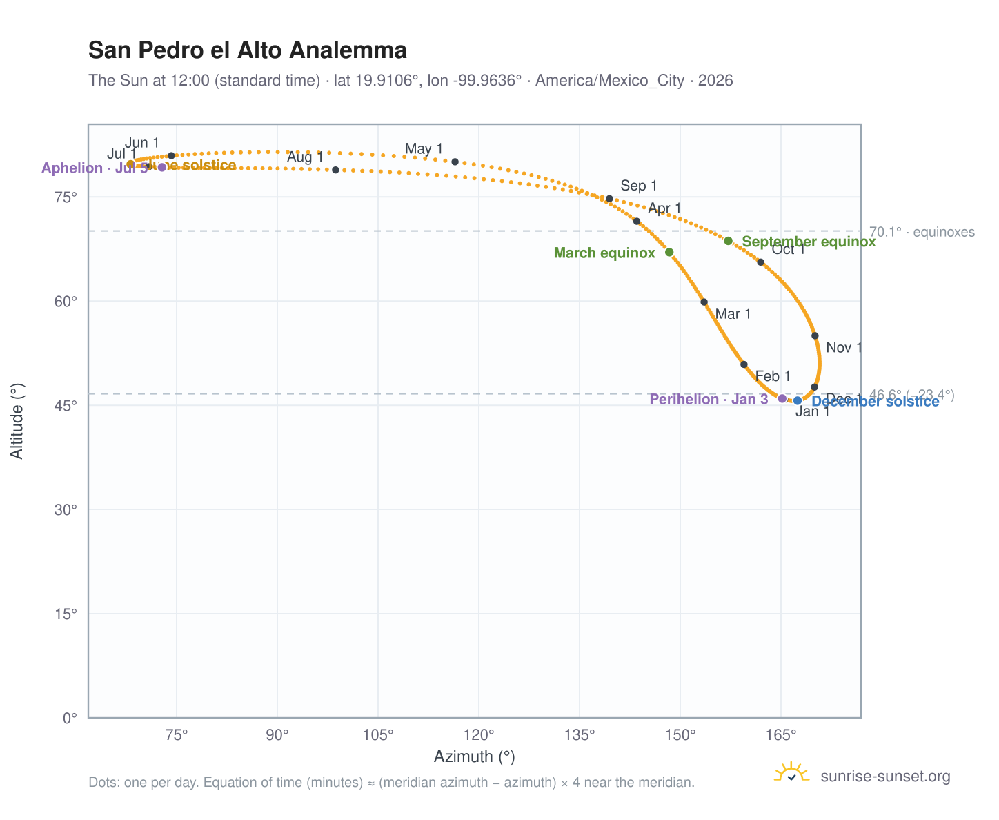 San Pedro el Alto analemma chart: the Sun at 12:00 (standard time) through the year
