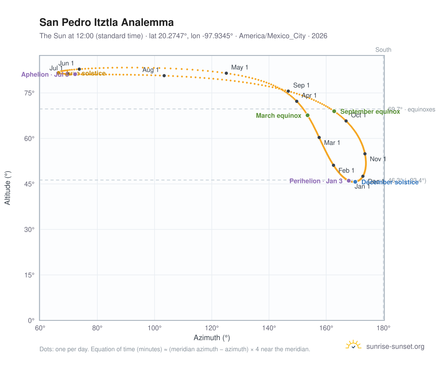 San Pedro Itztla analemma chart: the Sun at 12:00 (standard time) through the year