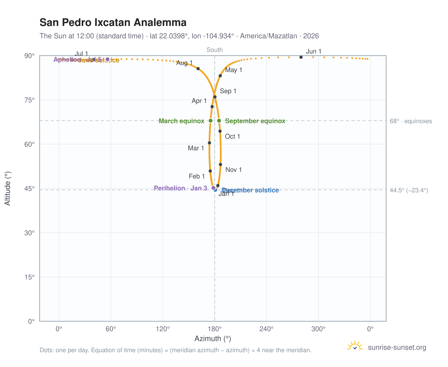 San Pedro Ixcatan analemma chart: the Sun at 12:00 (standard time) through the year