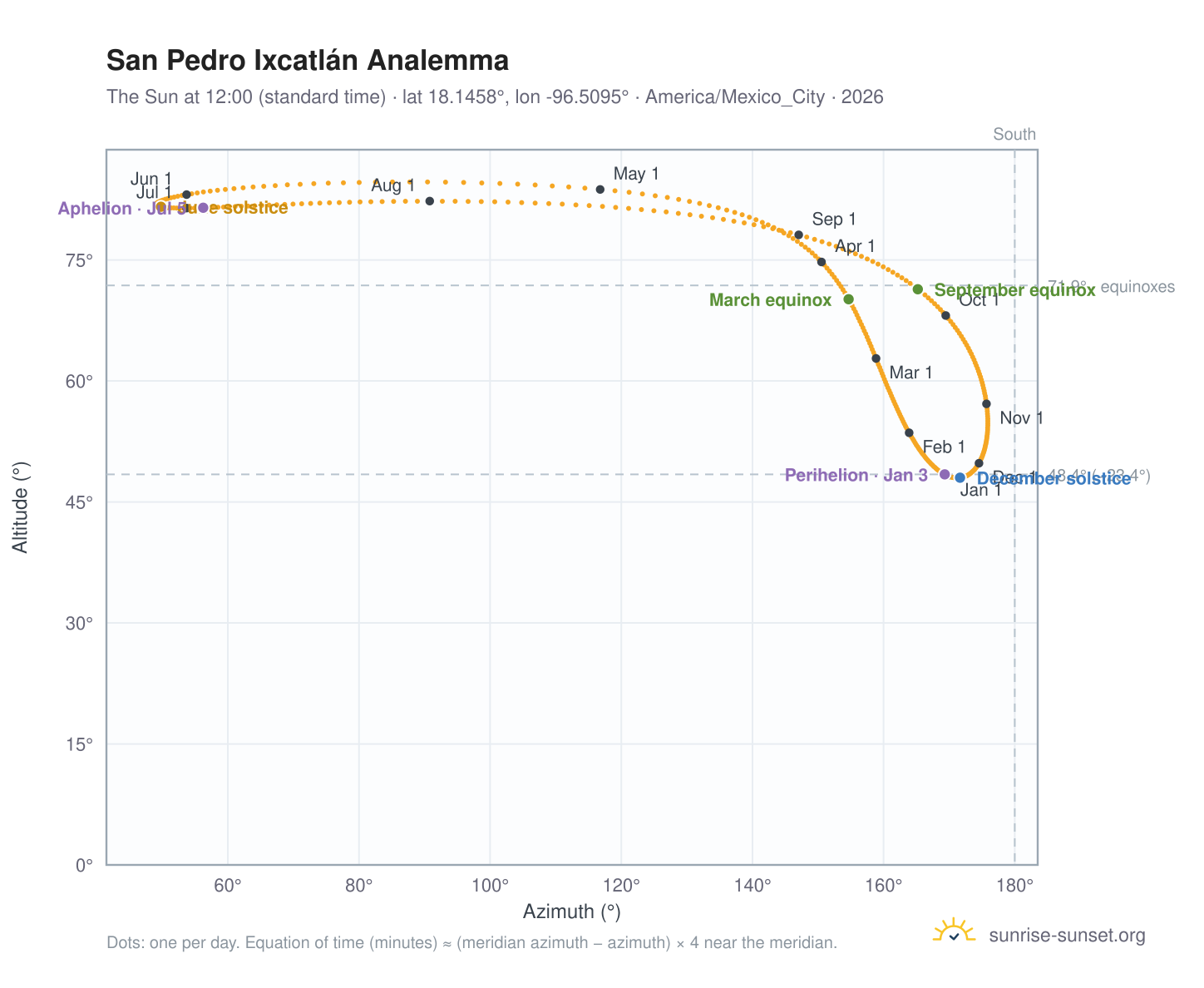 San Pedro Ixcatlán analemma chart: the Sun at 12:00 (standard time) through the year