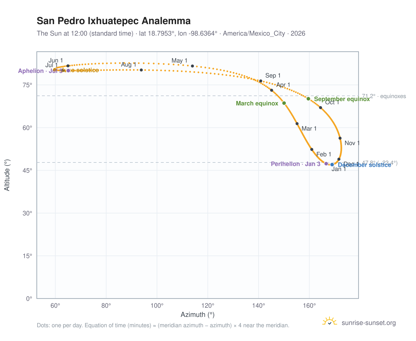 San Pedro Ixhuatepec analemma chart: the Sun at 12:00 (standard time) through the year
