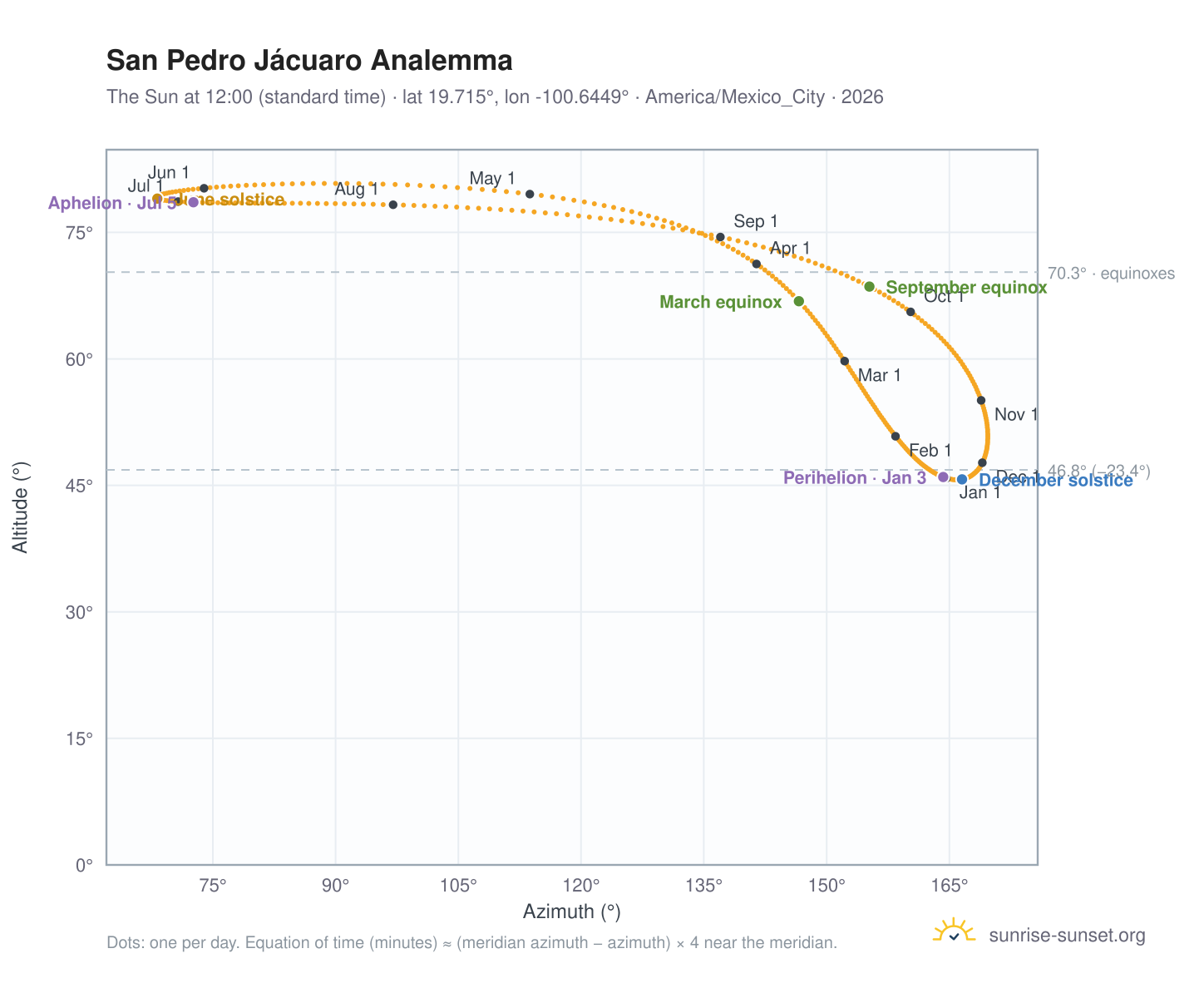 San Pedro Jácuaro analemma chart: the Sun at 12:00 (standard time) through the year