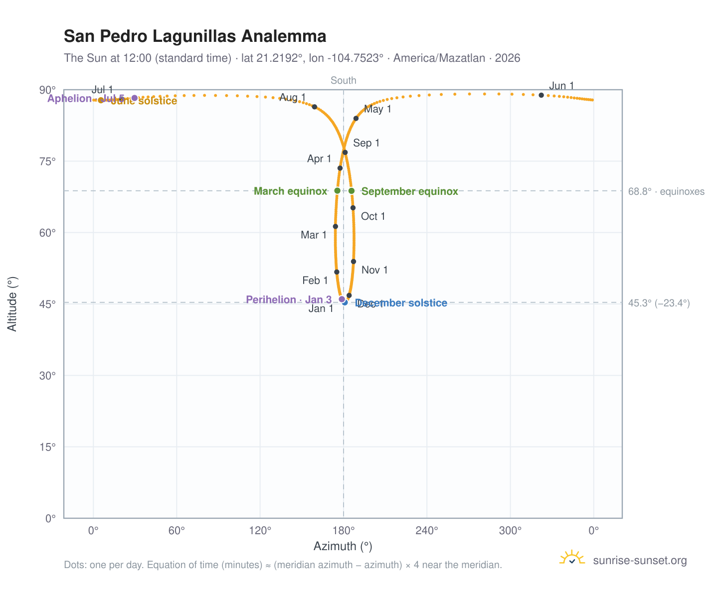 San Pedro Lagunillas analemma chart: the Sun at 12:00 (standard time) through the year