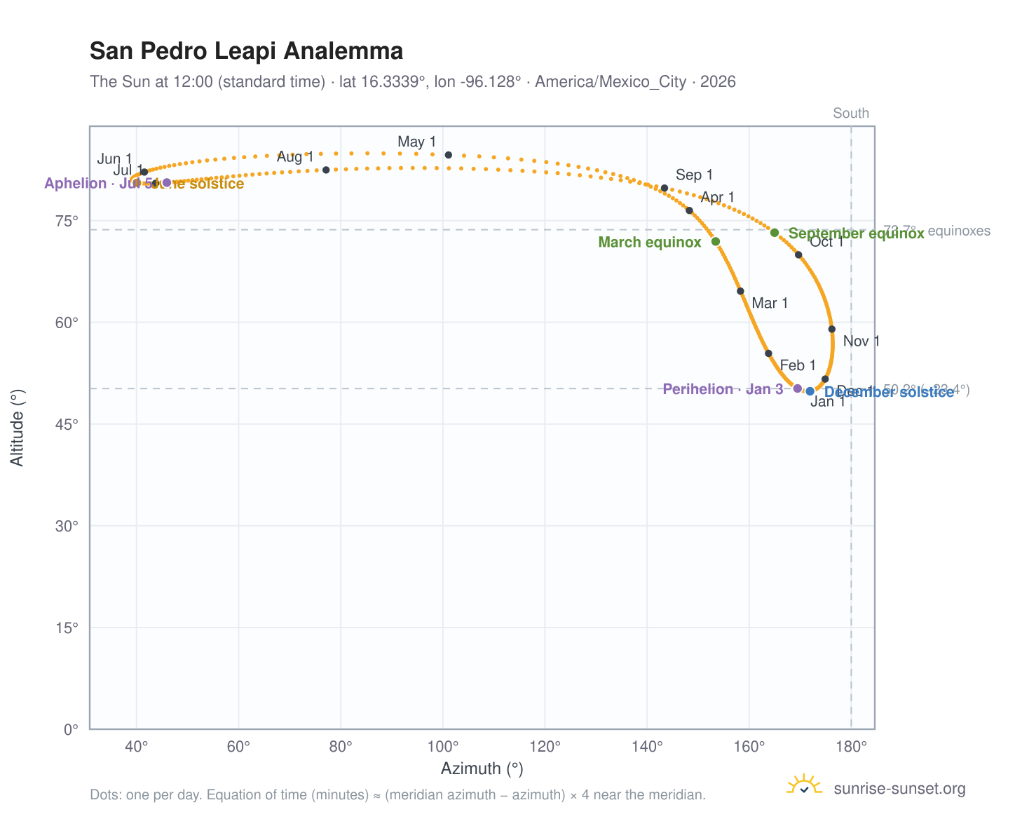 San Pedro Leapi analemma chart: the Sun at 12:00 (standard time) through the year