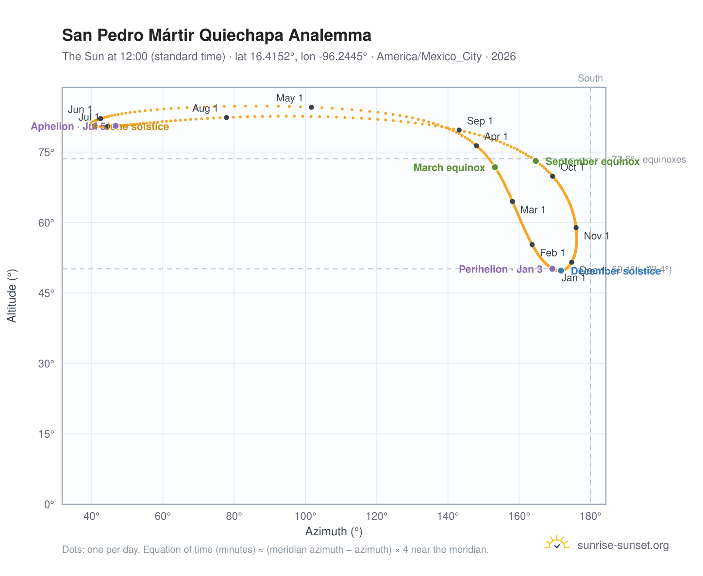 San Pedro Mártir Quiechapa analemma chart: the Sun at 12:00 (standard time) through the year