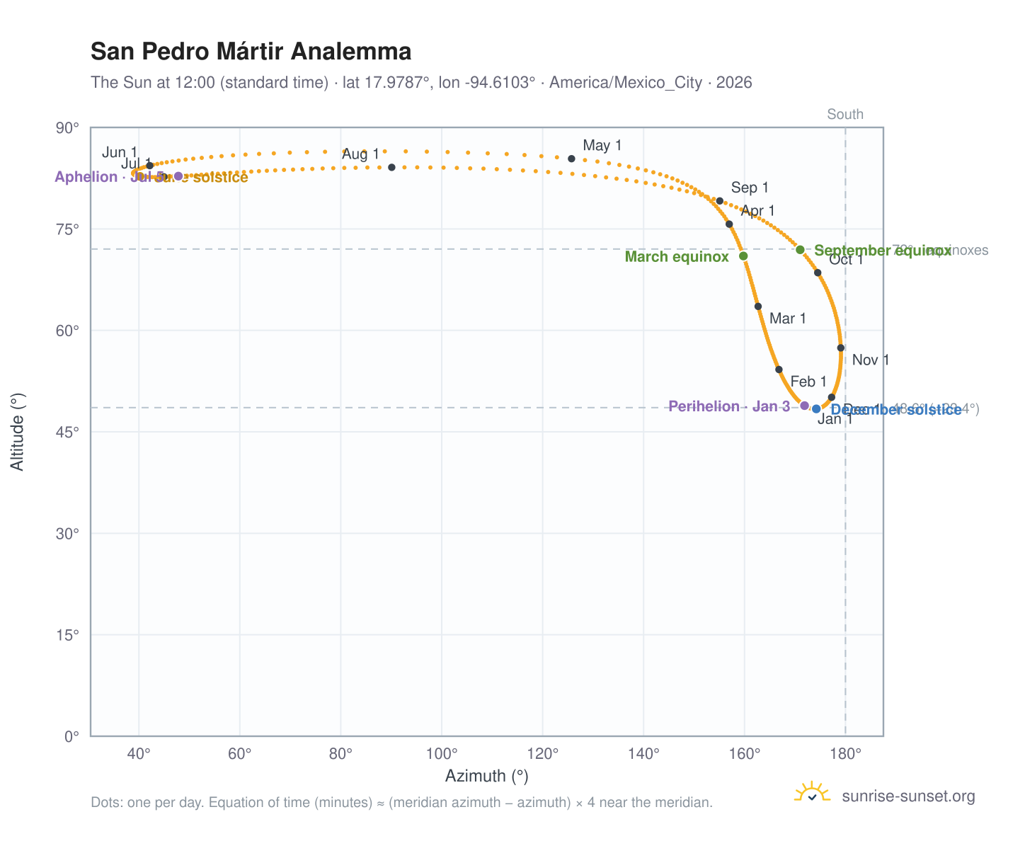 San Pedro Mártir analemma chart: the Sun at 12:00 (standard time) through the year