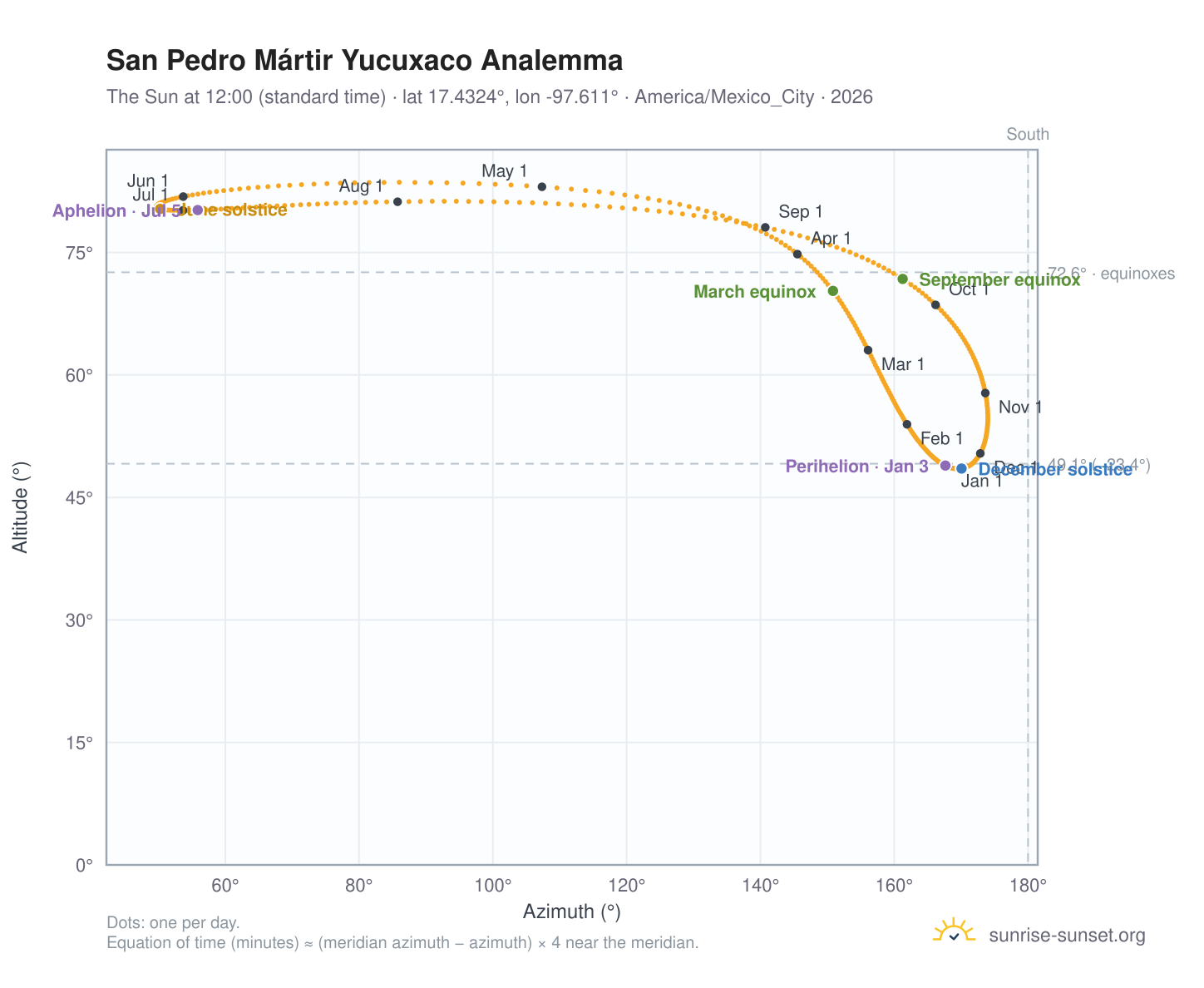 San Pedro Mártir Yucuxaco analemma chart: the Sun at 12:00 (standard time) through the year