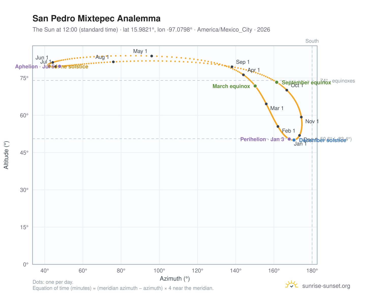 San Pedro Mixtepec analemma chart: the Sun at 12:00 (standard time) through the year