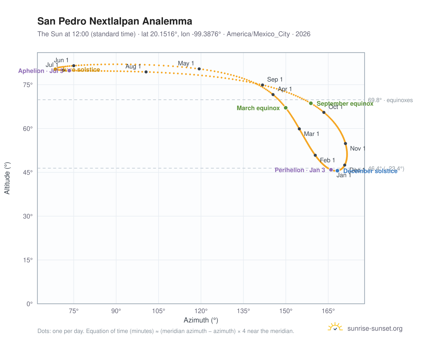 San Pedro Nextlalpan analemma chart: the Sun at 12:00 (standard time) through the year
