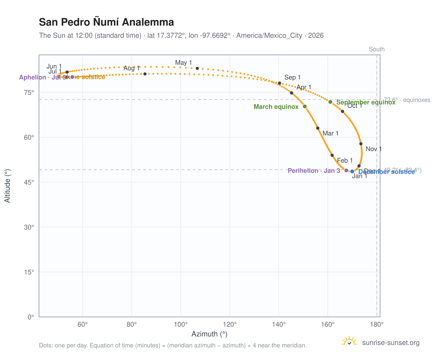 San Pedro Ñumí analemma chart: the Sun at 12:00 (standard time) through the year