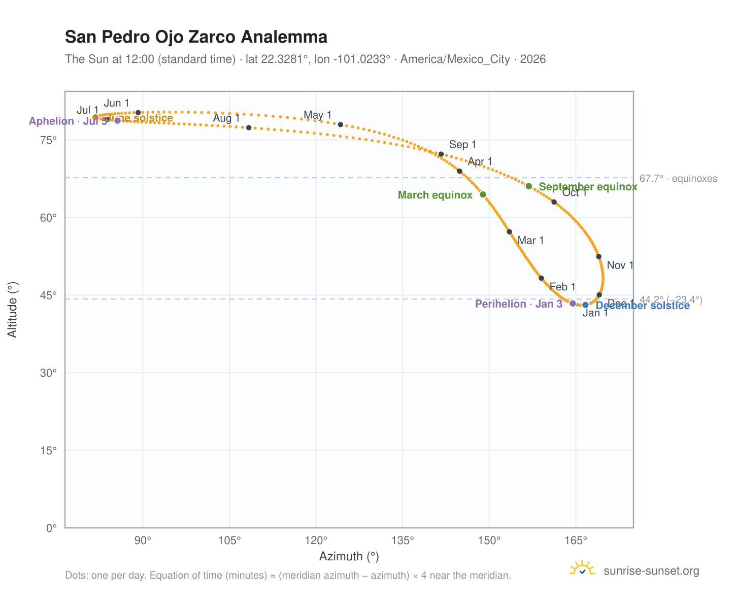 San Pedro Ojo Zarco analemma chart: the Sun at 12:00 (standard time) through the year