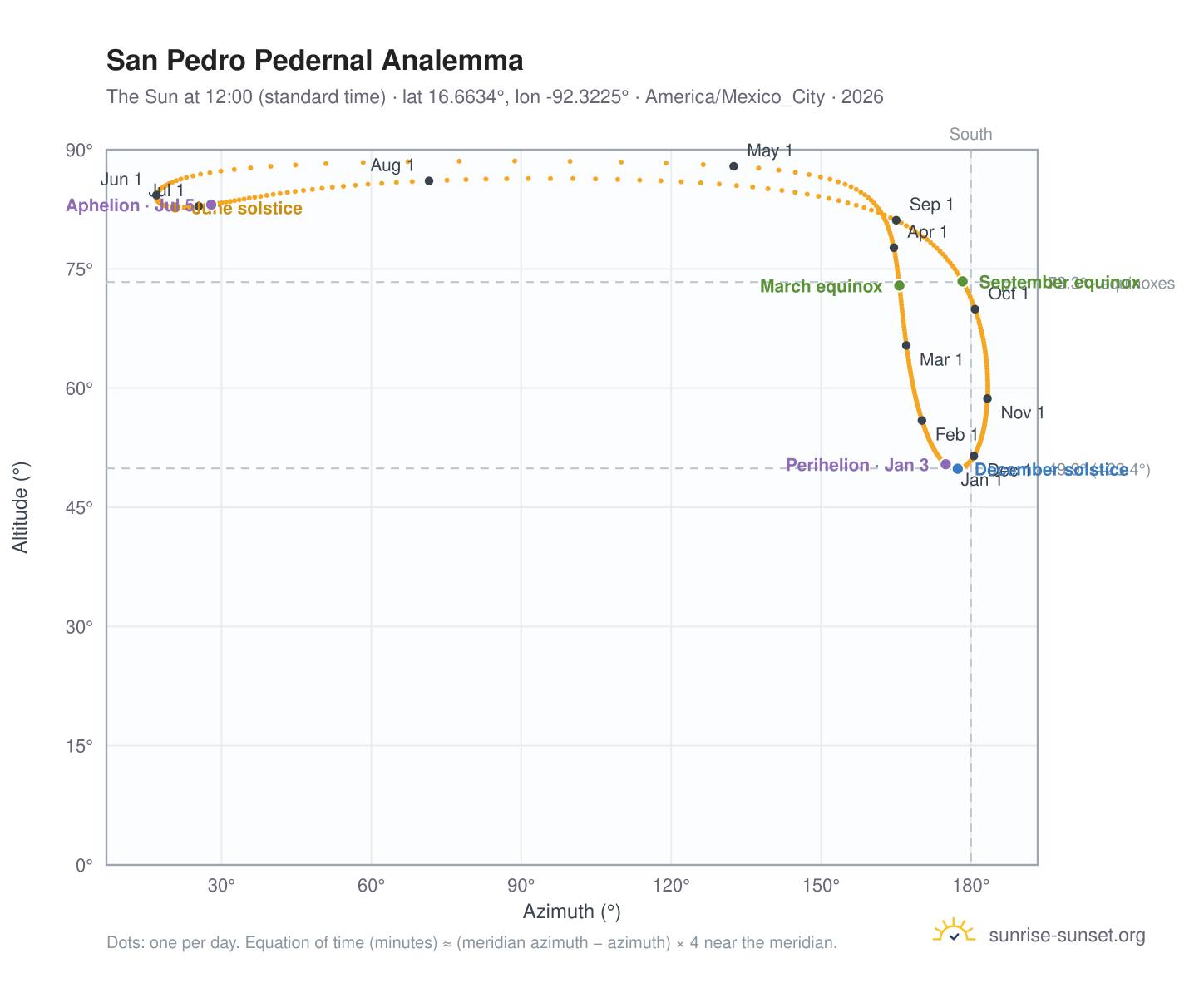 San Pedro Pedernal analemma chart: the Sun at 12:00 (standard time) through the year
