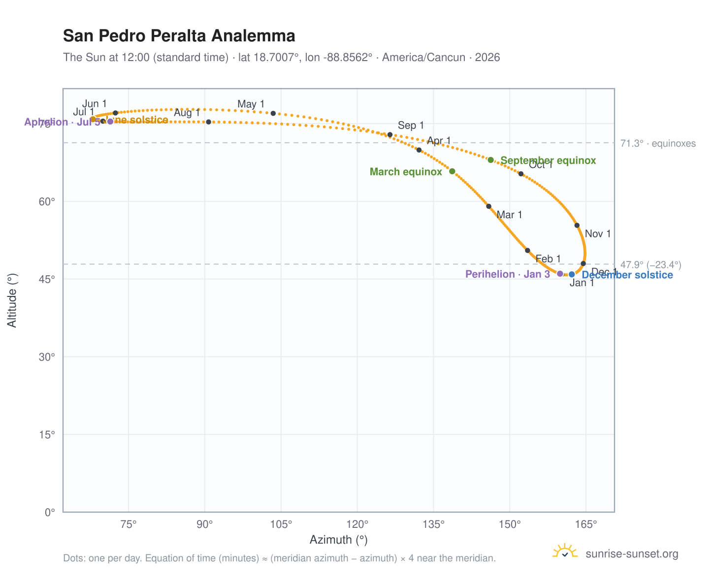 San Pedro Peralta analemma chart: the Sun at 12:00 (standard time) through the year