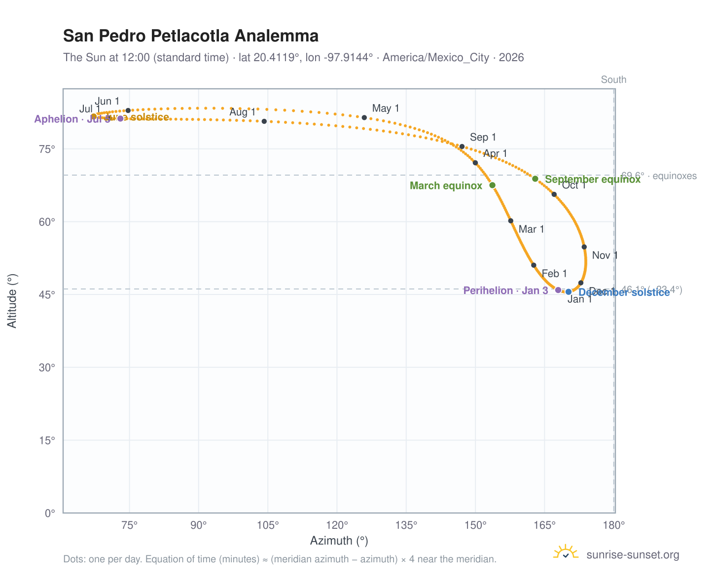 San Pedro Petlacotla analemma chart: the Sun at 12:00 (standard time) through the year