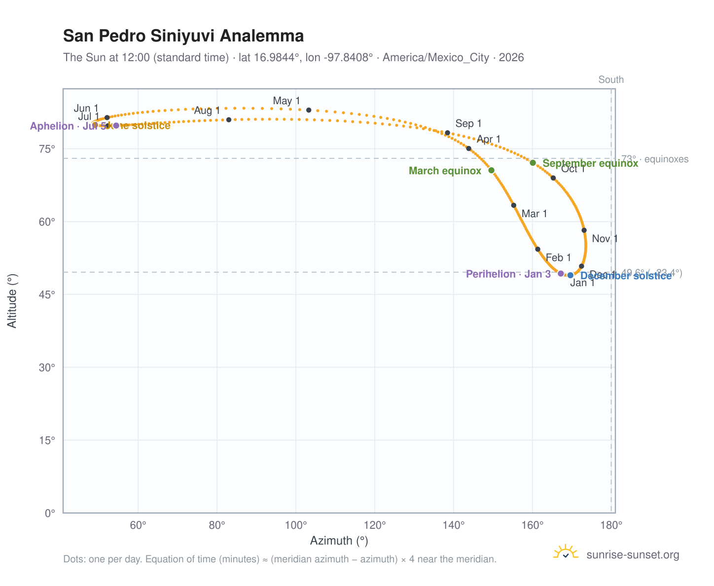 San Pedro Siniyuvi analemma chart: the Sun at 12:00 (standard time) through the year