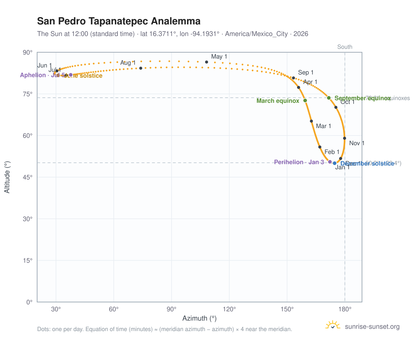 San Pedro Tapanatepec analemma chart: the Sun at 12:00 (standard time) through the year