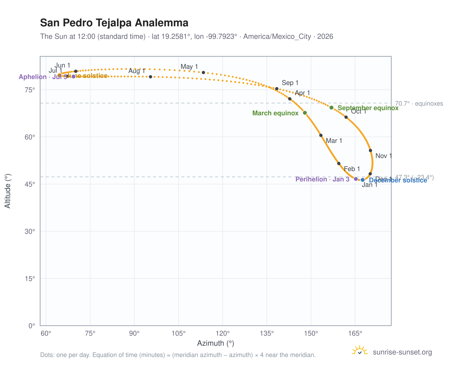 San Pedro Tejalpa analemma chart: the Sun at 12:00 (standard time) through the year
