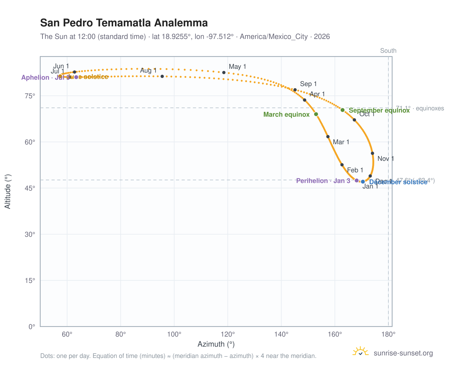 San Pedro Temamatla analemma chart: the Sun at 12:00 (standard time) through the year