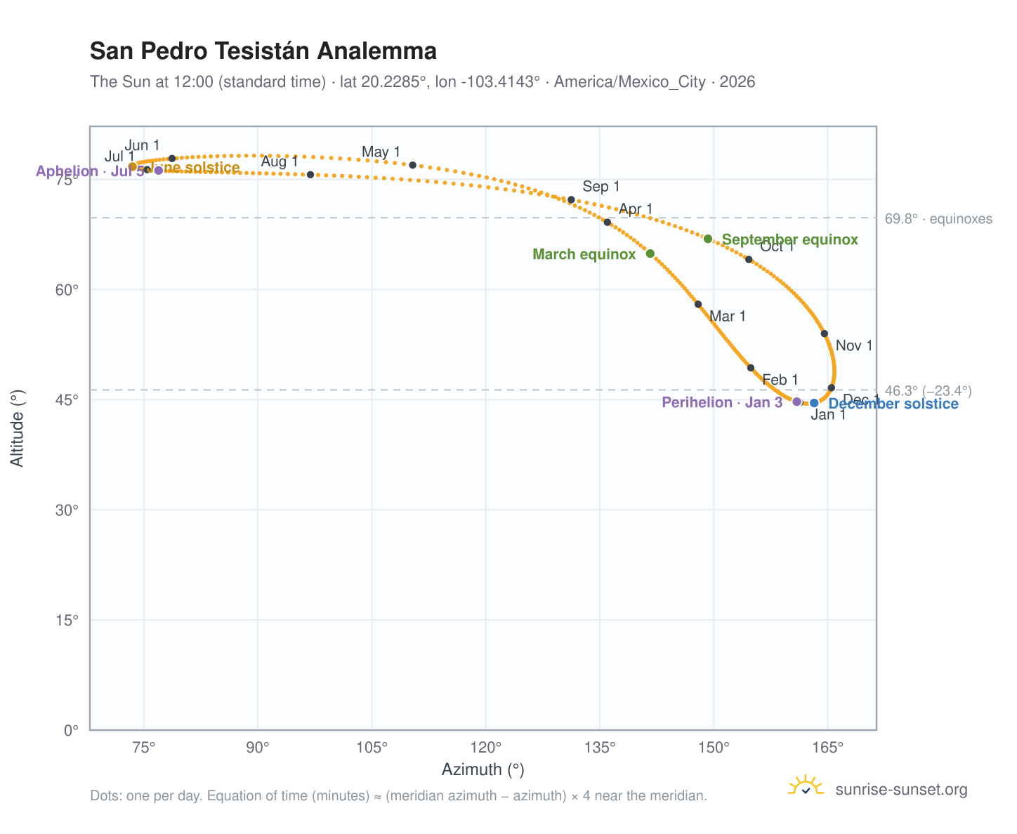 San Pedro Tesistán analemma chart: the Sun at 12:00 (standard time) through the year