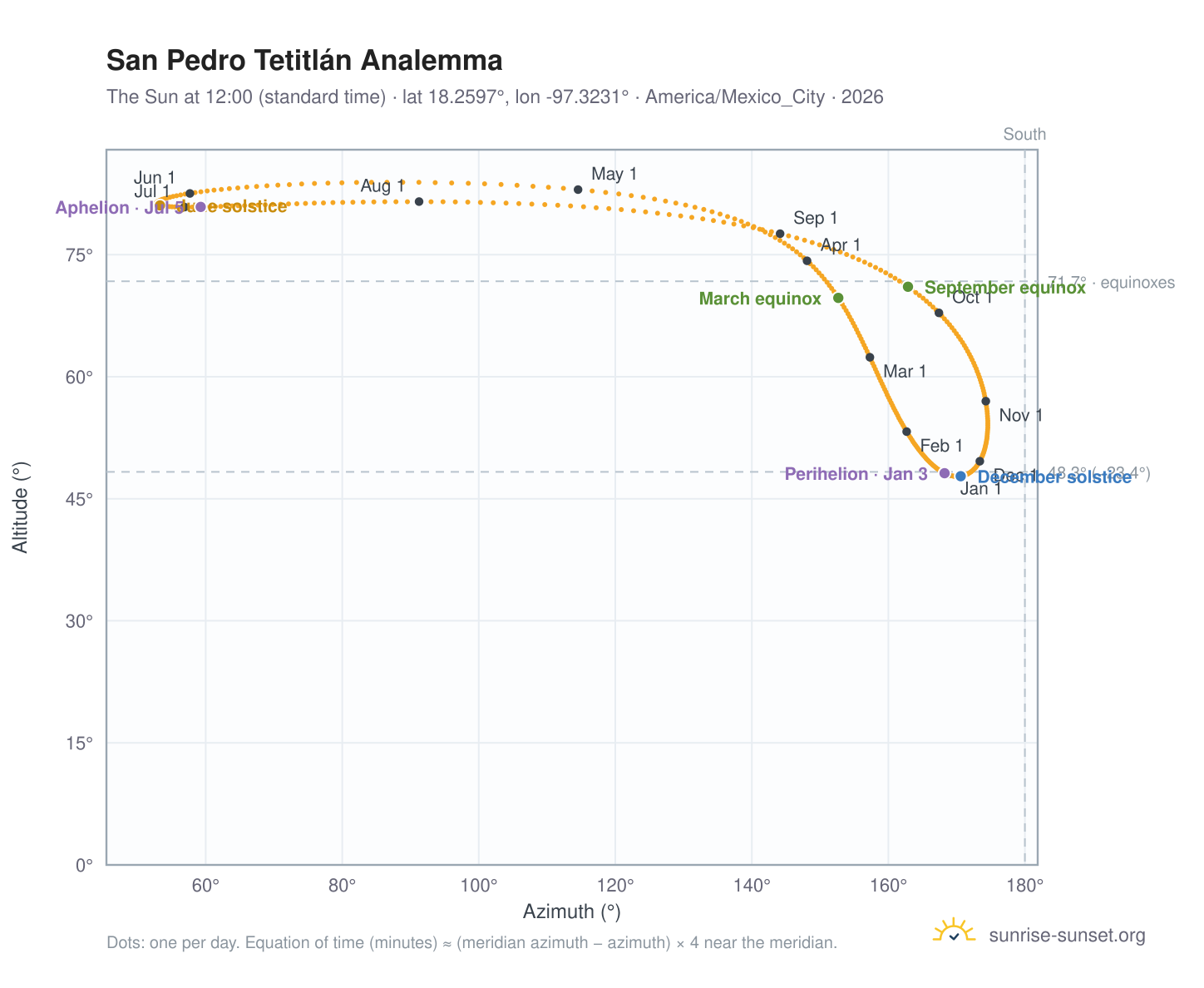 San Pedro Tetitlán analemma chart: the Sun at 12:00 (standard time) through the year