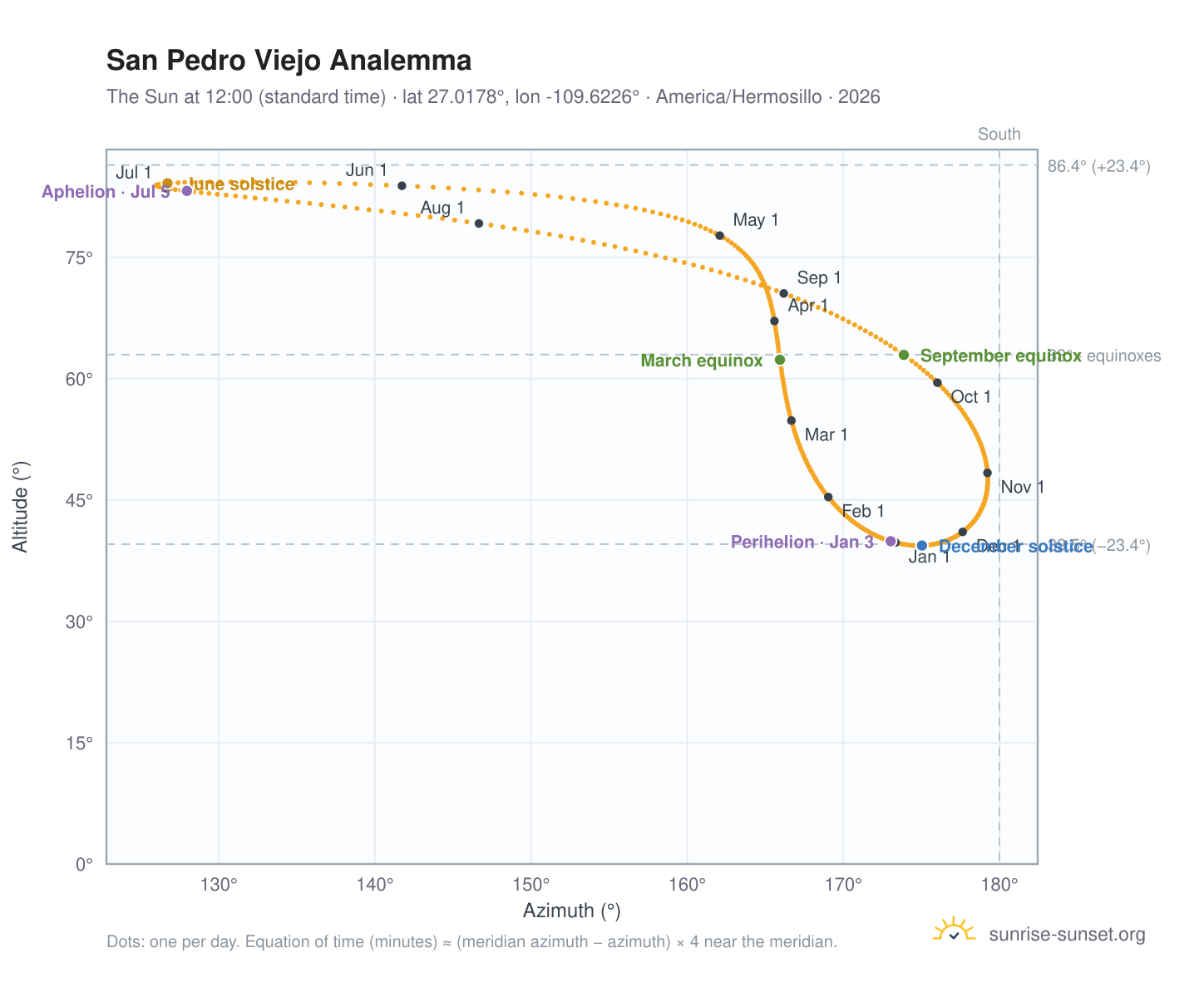 San Pedro Viejo analemma chart: the Sun at 12:00 (standard time) through the year