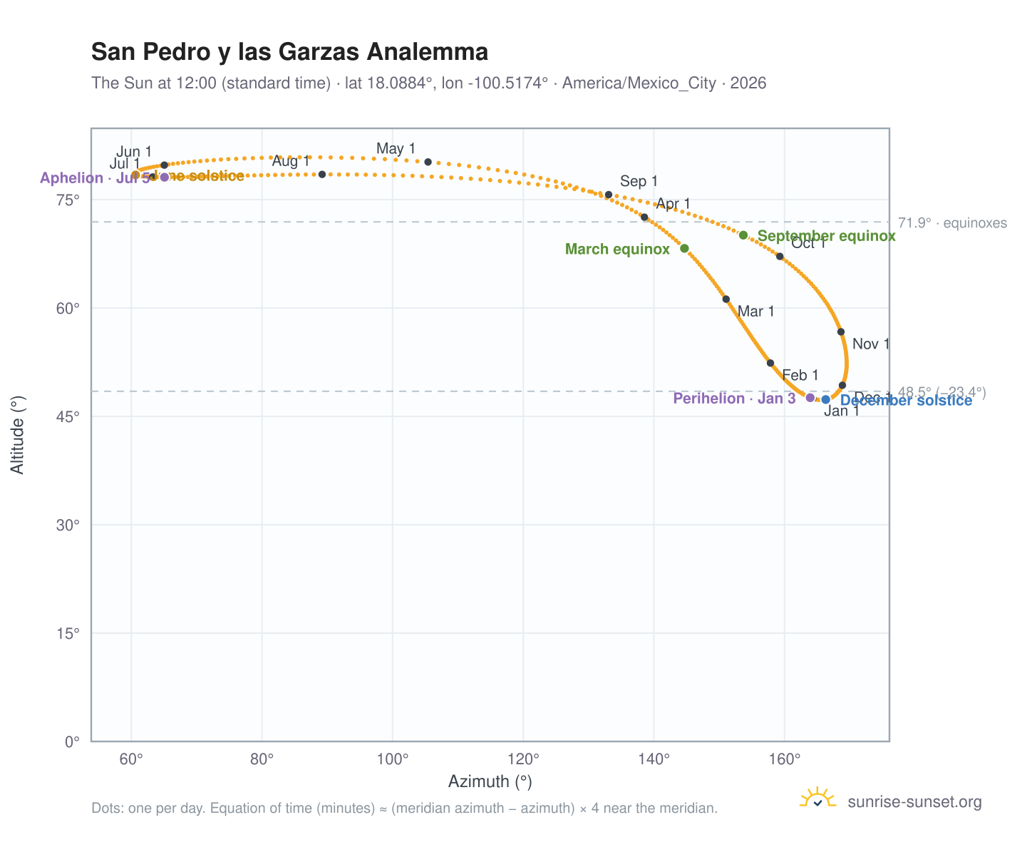 San Pedro y las Garzas analemma chart: the Sun at 12:00 (standard time) through the year