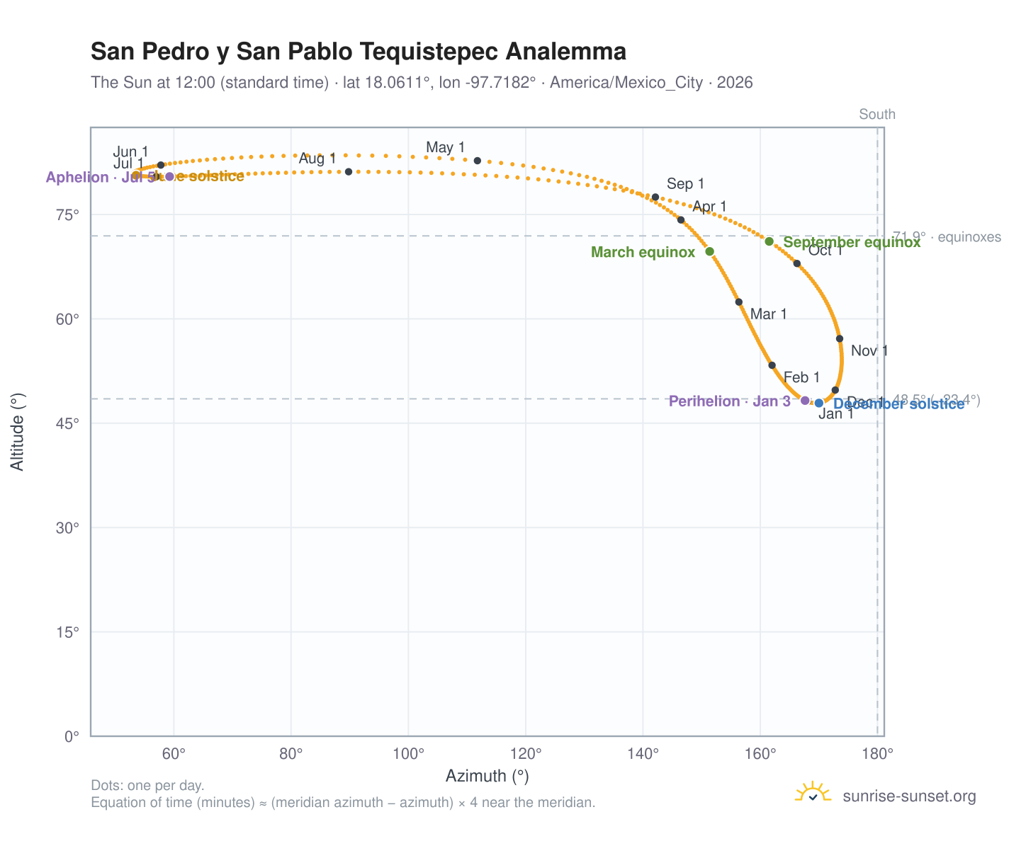 San Pedro y San Pablo Tequistepec analemma chart: the Sun at 12:00 (standard time) through the year