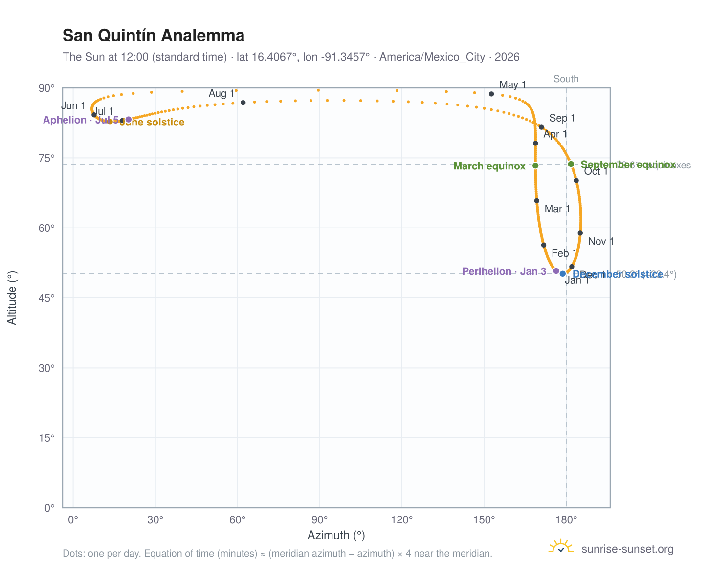 San Quintín analemma chart: the Sun at 12:00 (standard time) through the year