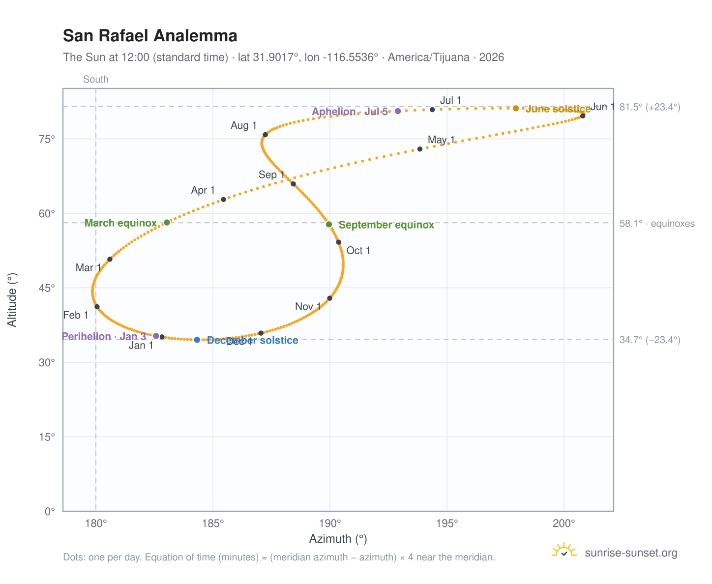 San Rafael analemma chart: the Sun at 12:00 (standard time) through the year